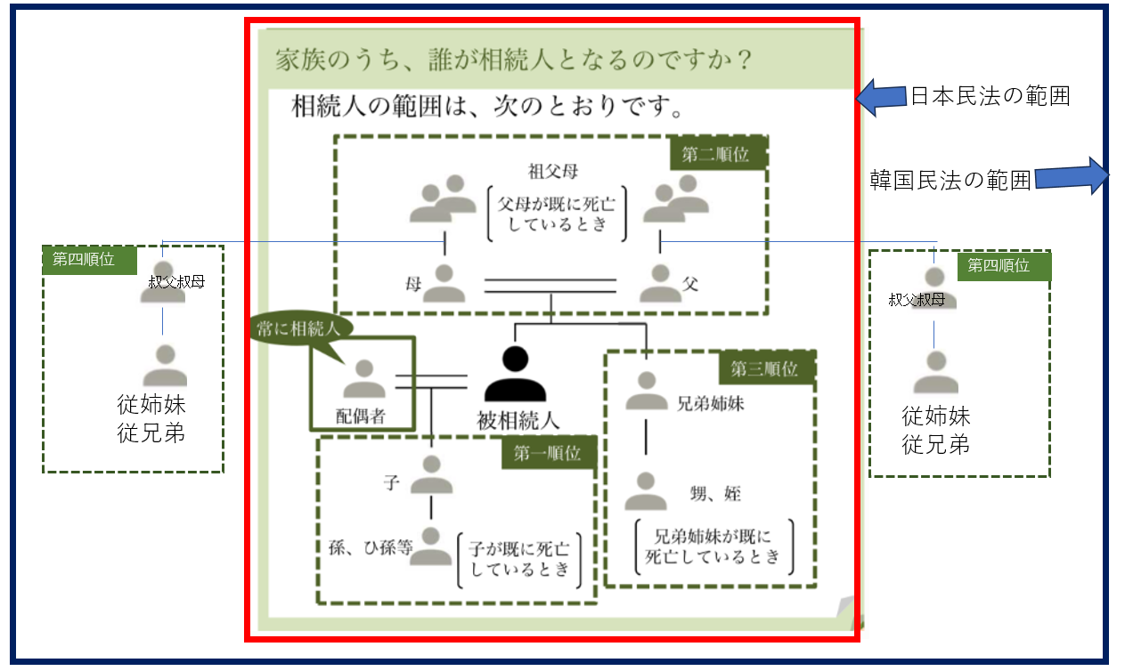韓国相続法ではおじさん叔母さんいとこも相続人