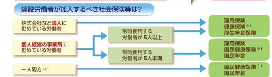 建設業　社会保険　杉並区 | 行政書士中村光男事務所　杉並・練馬・中野・武蔵野市・新宿区・小金井市・小平市