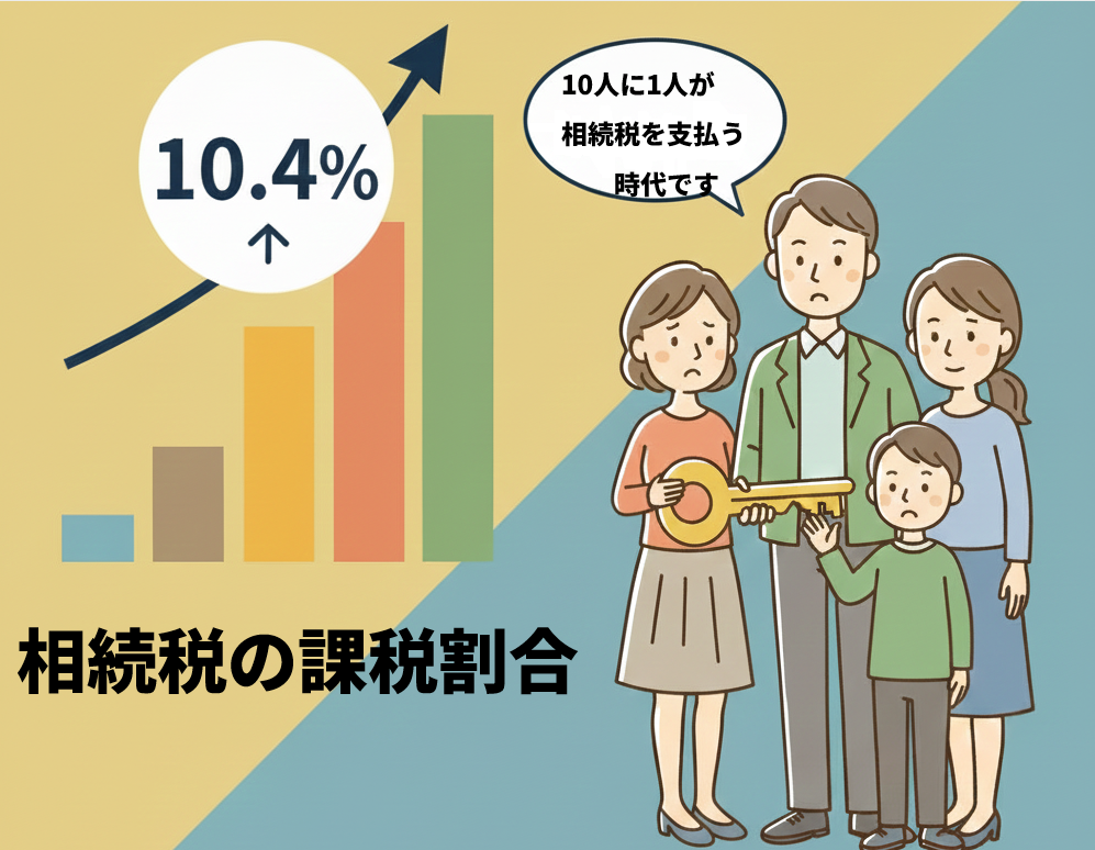 相続税の課税割合　杉並区 | 行政書士中村光男事務所　杉並・練馬・中野・武蔵野市・新宿区・小金井市・小平市