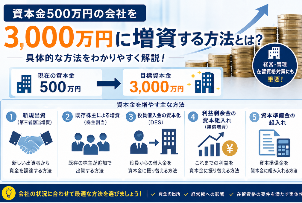 経営・管理　3000万円への増資法方法　杉並区 | 行政書士中村光男事務所